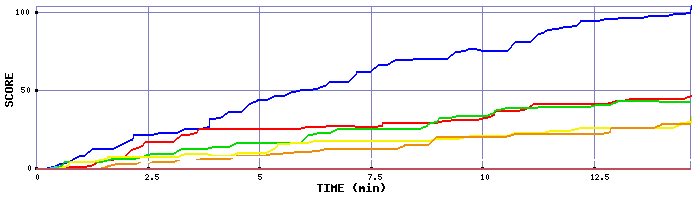 Score Graph