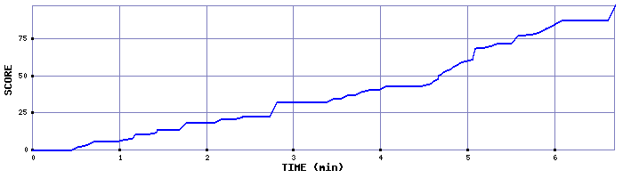 Score Graph