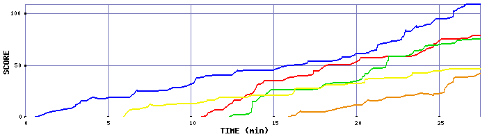 Score Graph