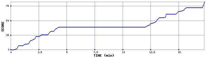 Score Graph