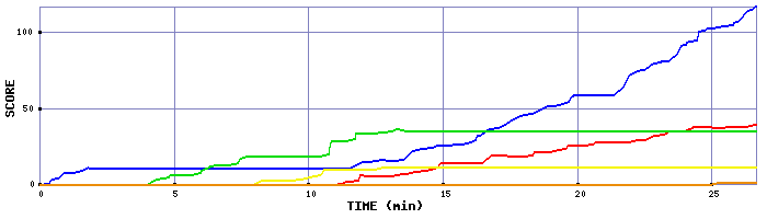 Score Graph