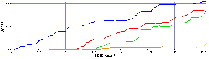 Score Graph