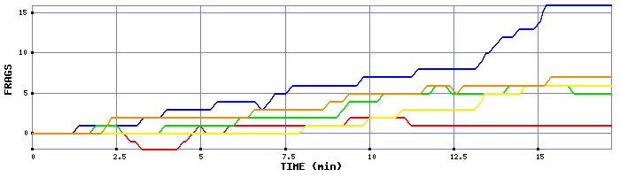 Frag Graph