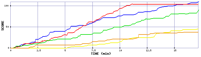 Score Graph