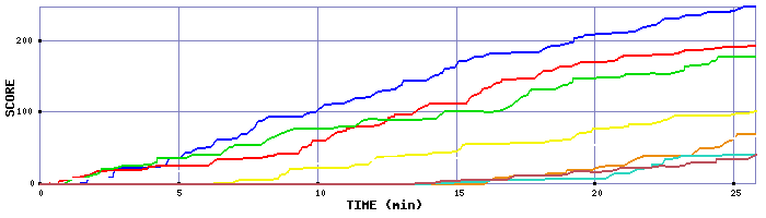 Score Graph