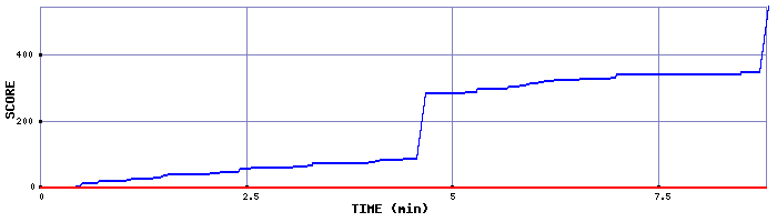 Score Graph