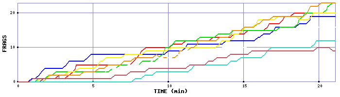 Frag Graph