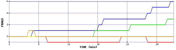 Frag Graph