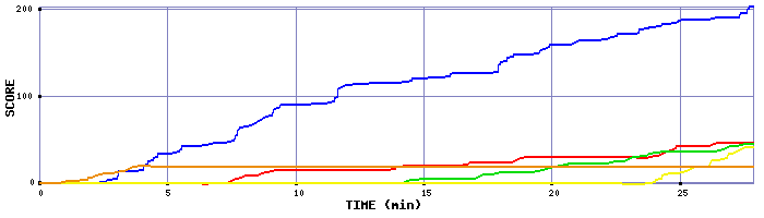 Score Graph