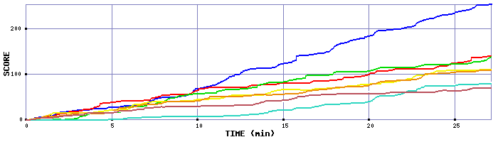 Score Graph