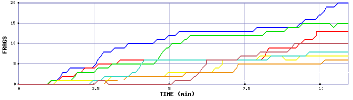 Frag Graph