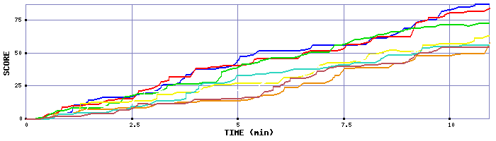 Score Graph