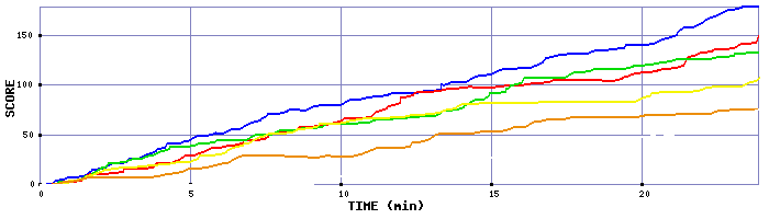 Score Graph