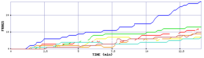 Frag Graph