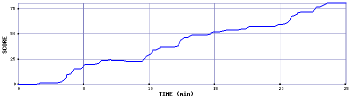 Score Graph