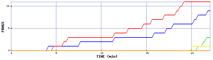 Frag Graph