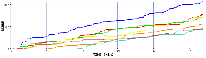 Score Graph