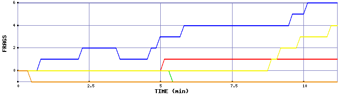 Frag Graph