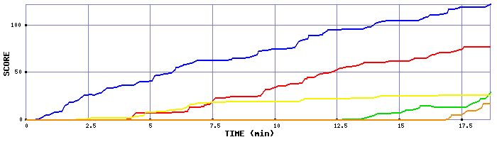 Score Graph