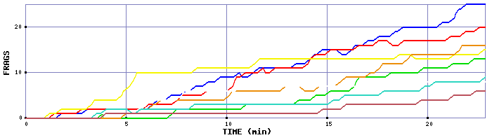 Frag Graph