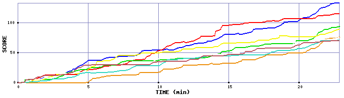 Score Graph