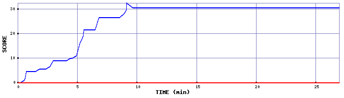 Score Graph