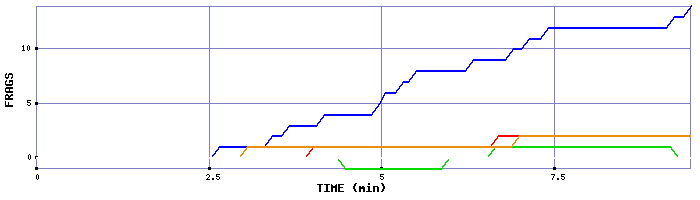 Frag Graph