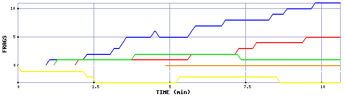 Frag Graph