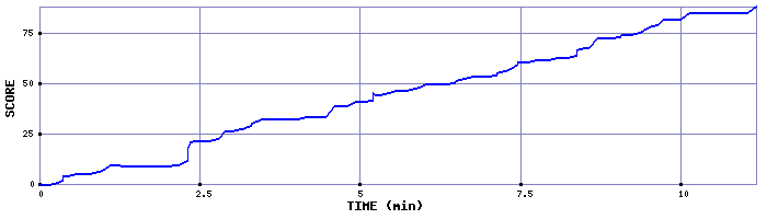 Score Graph