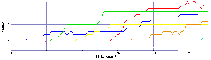 Frag Graph