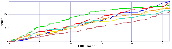 Score Graph