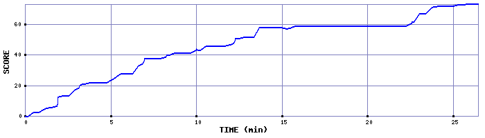 Score Graph