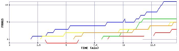 Frag Graph