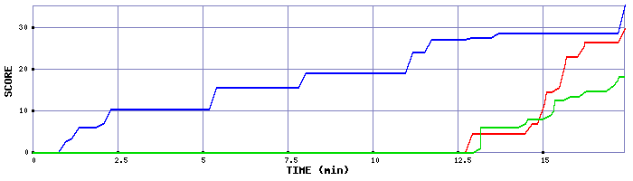 Score Graph