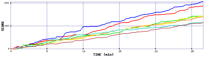 Score Graph