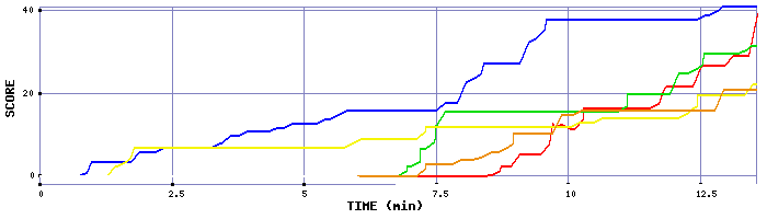 Score Graph