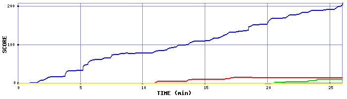 Score Graph