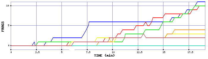 Frag Graph