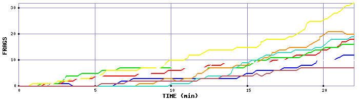 Frag Graph