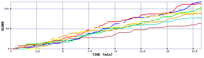 Score Graph