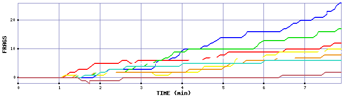 Frag Graph