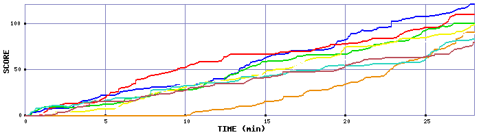 Score Graph