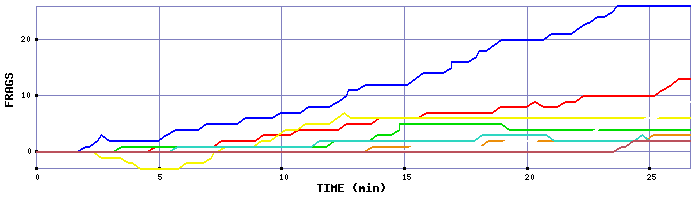 Frag Graph