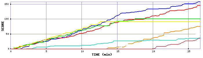 Score Graph