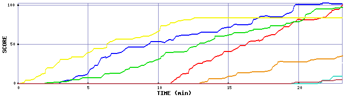 Score Graph