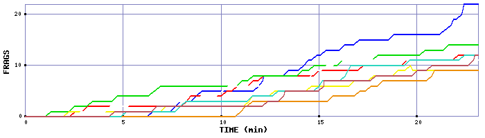 Frag Graph
