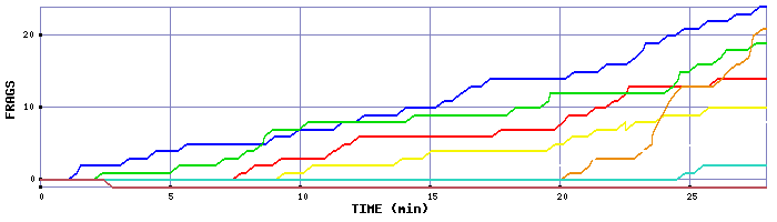 Frag Graph