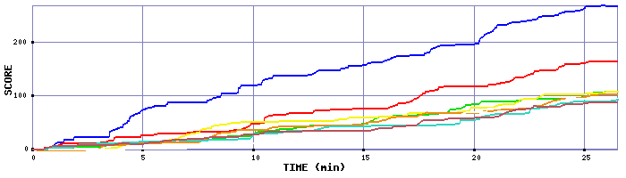 Score Graph