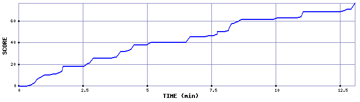 Score Graph