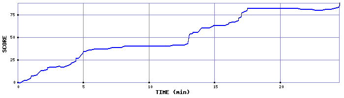 Score Graph